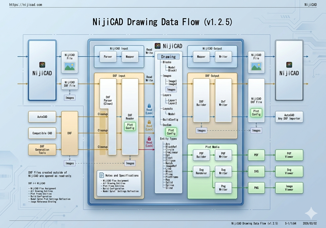 NijiCAD Drawing Data Flow